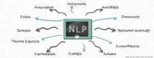 neuroglossikos programmatismos nlp ti einai tsachaki nlp wellbeing coaching 300x113 1